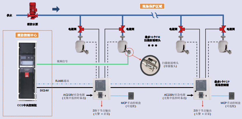 你真的了解自動(dòng)跟蹤射流滅火裝置嗎